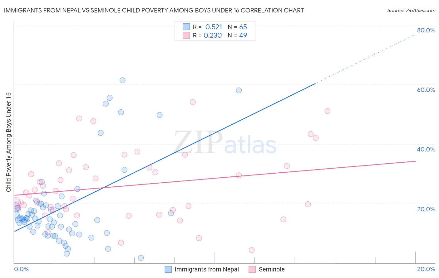 Immigrants from Nepal vs Seminole Child Poverty Among Boys Under 16