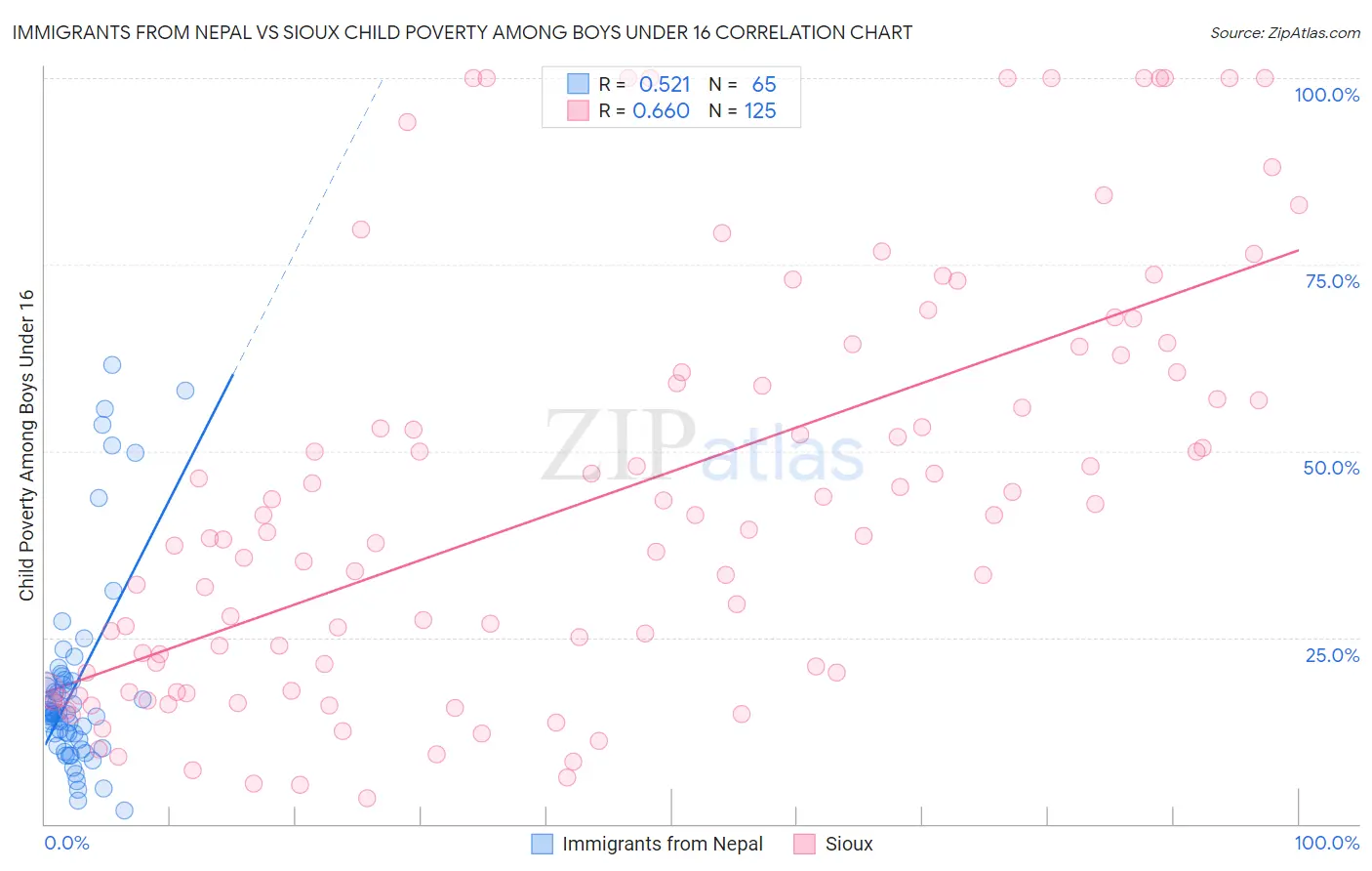 Immigrants from Nepal vs Sioux Child Poverty Among Boys Under 16
