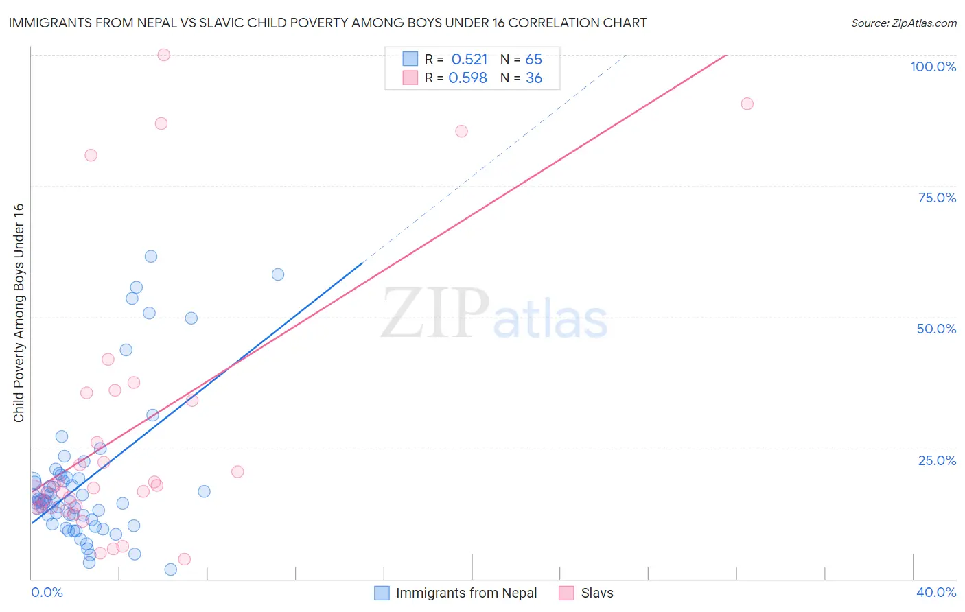 Immigrants from Nepal vs Slavic Child Poverty Among Boys Under 16