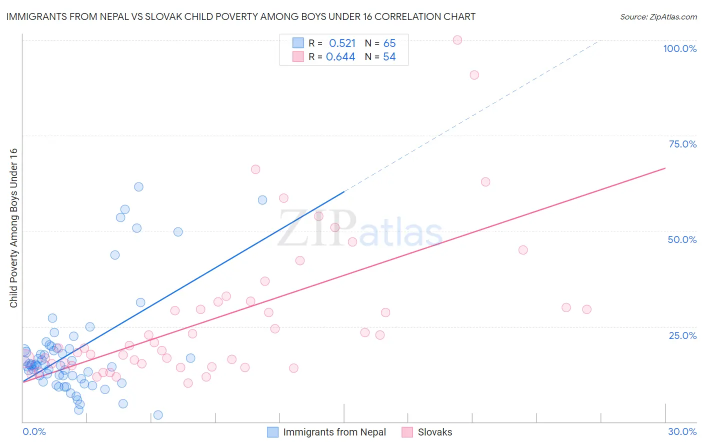 Immigrants from Nepal vs Slovak Child Poverty Among Boys Under 16