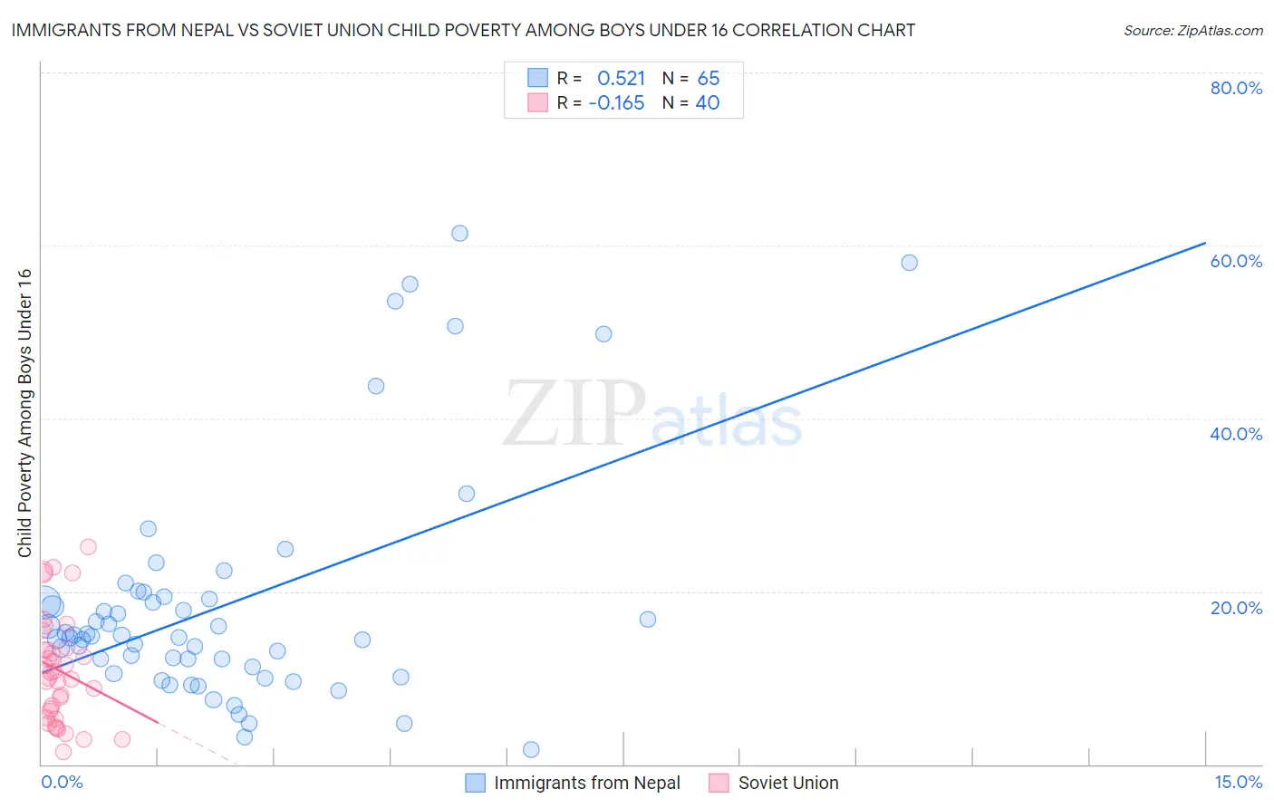Immigrants from Nepal vs Soviet Union Child Poverty Among Boys Under 16