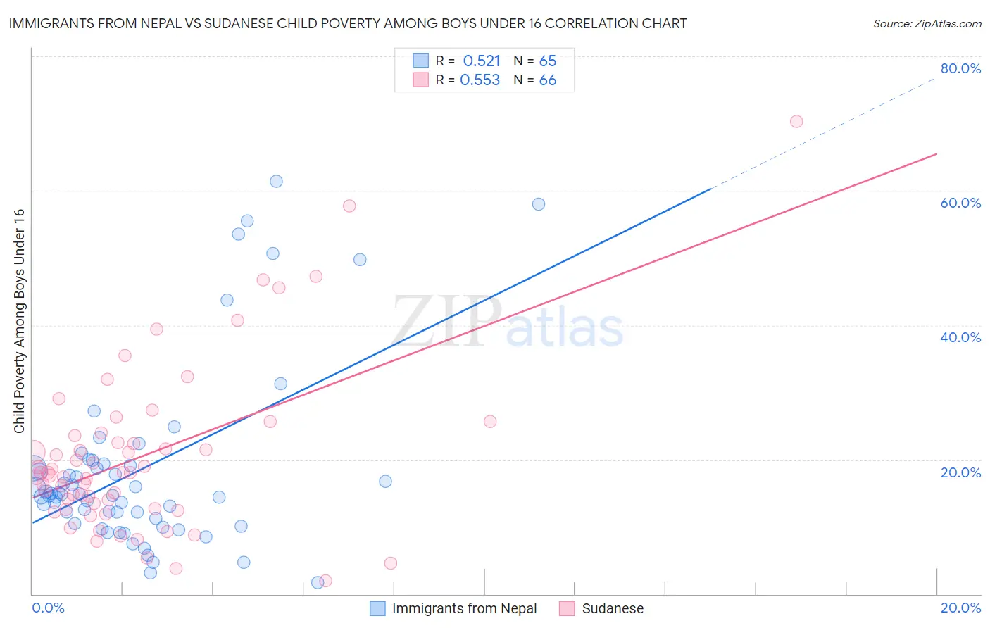Immigrants from Nepal vs Sudanese Child Poverty Among Boys Under 16