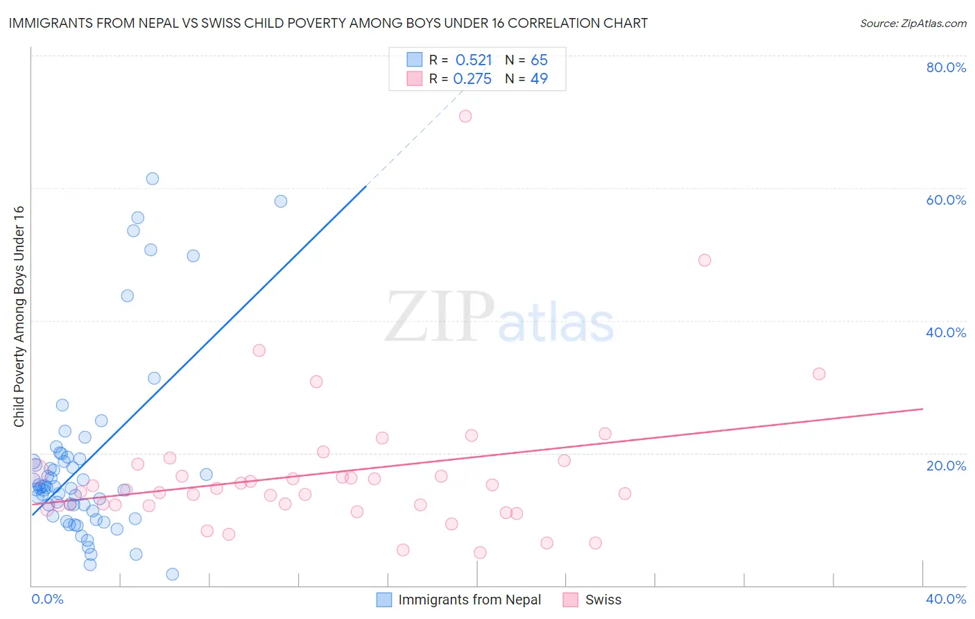 Immigrants from Nepal vs Swiss Child Poverty Among Boys Under 16