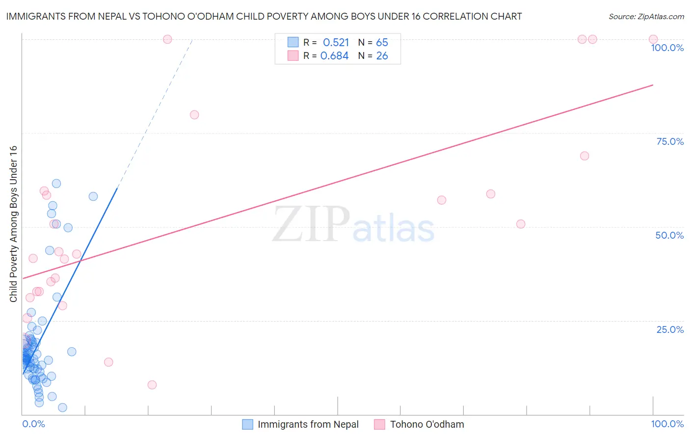 Immigrants from Nepal vs Tohono O'odham Child Poverty Among Boys Under 16