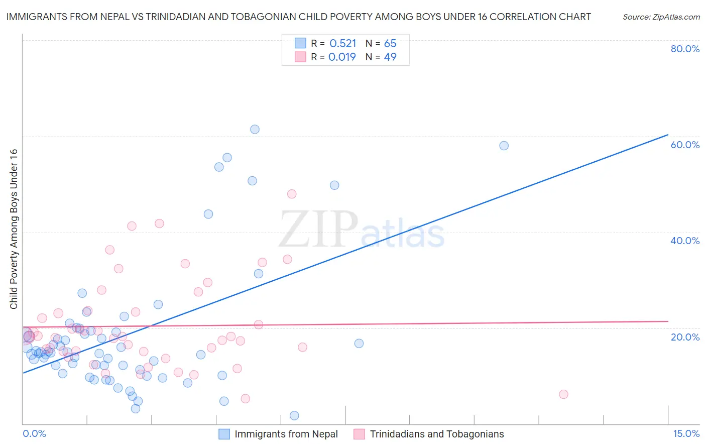 Immigrants from Nepal vs Trinidadian and Tobagonian Child Poverty Among Boys Under 16