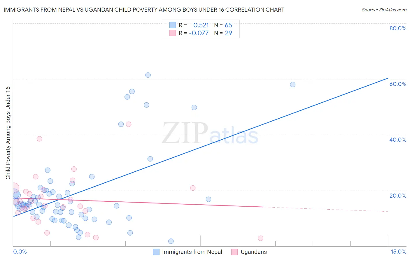 Immigrants from Nepal vs Ugandan Child Poverty Among Boys Under 16