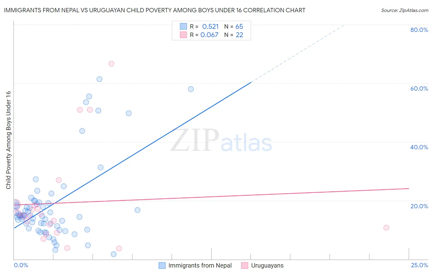 Immigrants from Nepal vs Uruguayan Child Poverty Among Boys Under 16