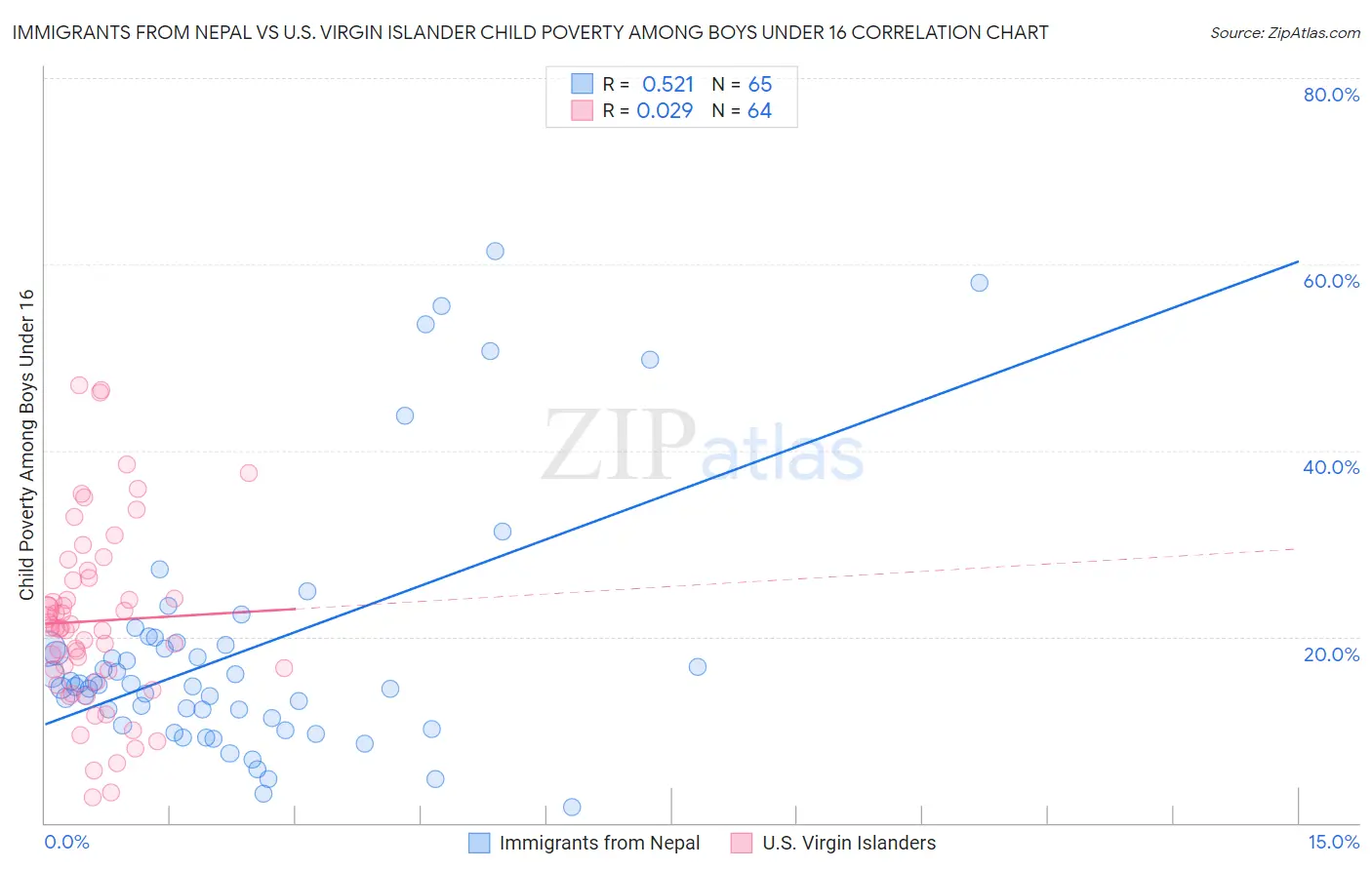Immigrants from Nepal vs U.S. Virgin Islander Child Poverty Among Boys Under 16