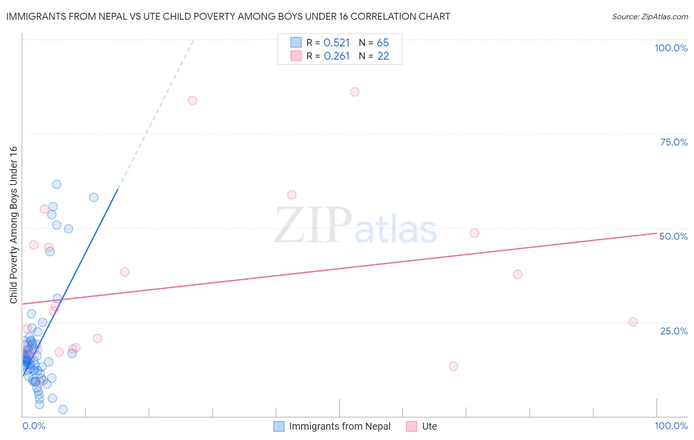 Immigrants from Nepal vs Ute Child Poverty Among Boys Under 16