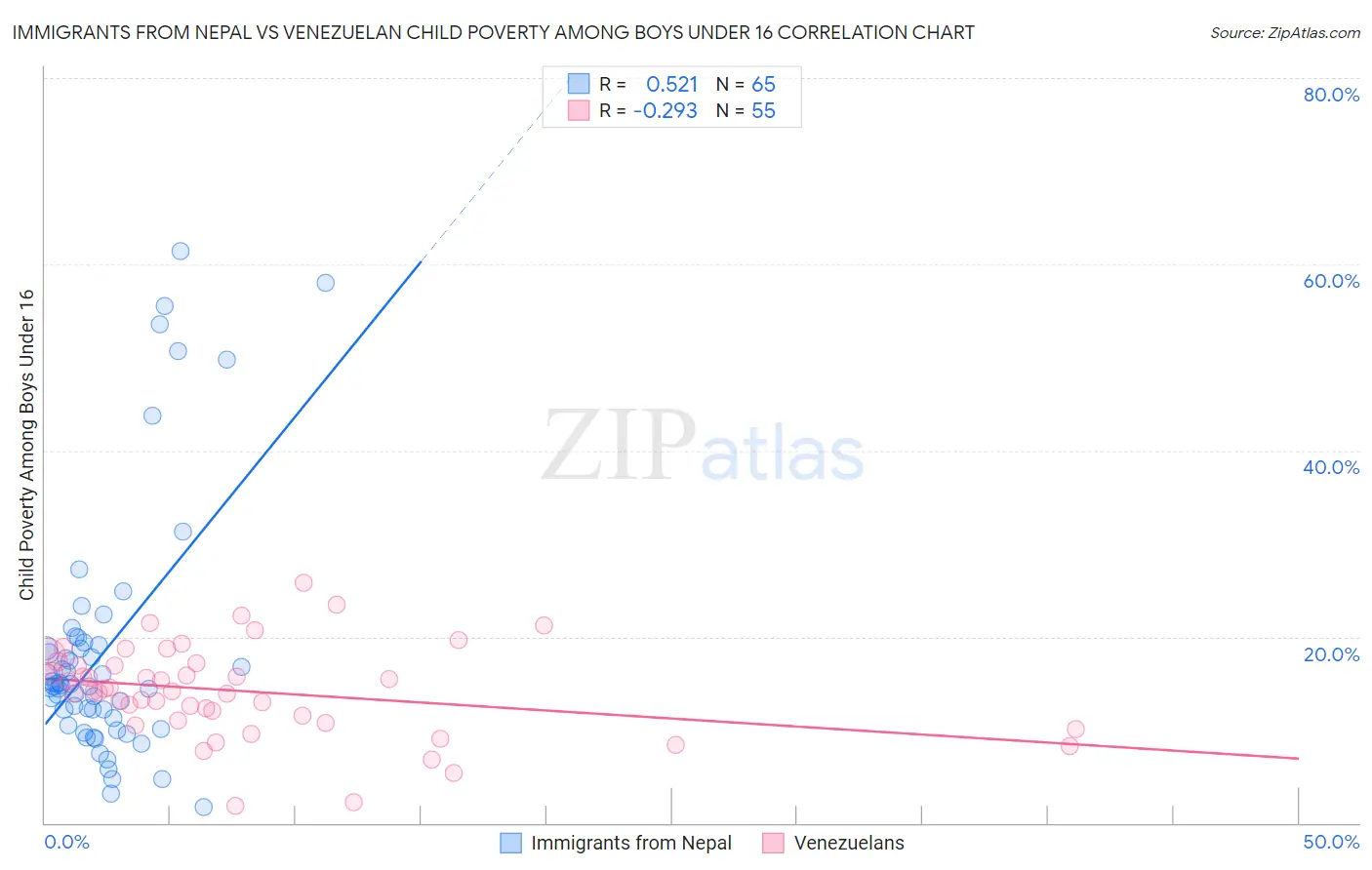 Immigrants from Nepal vs Venezuelan Child Poverty Among Boys Under 16