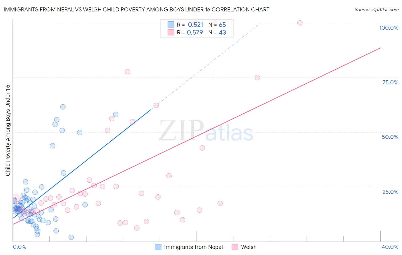 Immigrants from Nepal vs Welsh Child Poverty Among Boys Under 16