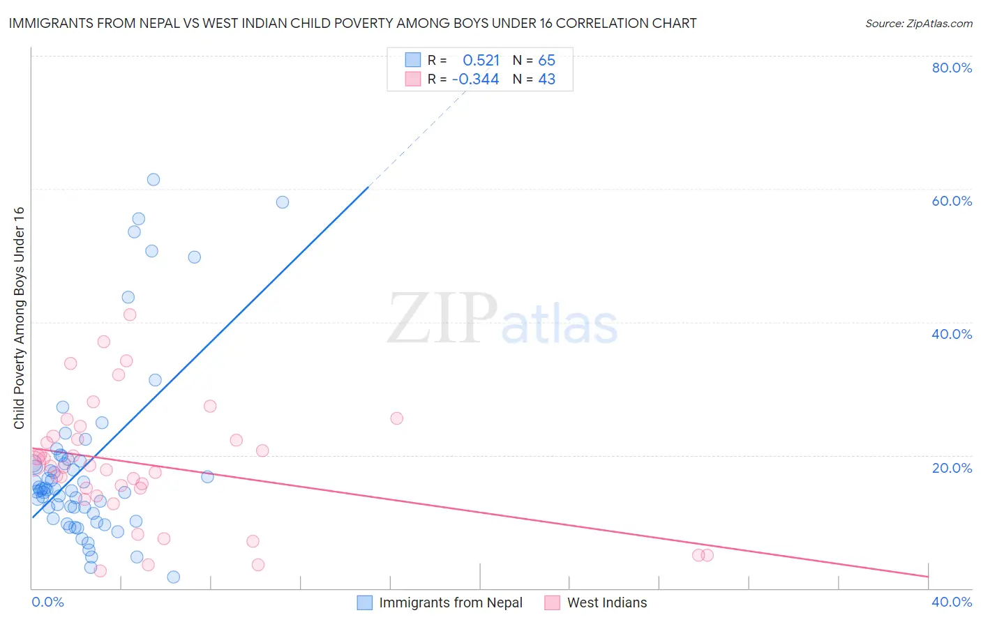 Immigrants from Nepal vs West Indian Child Poverty Among Boys Under 16