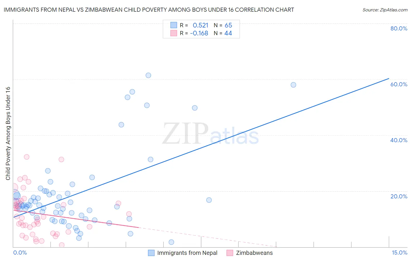 Immigrants from Nepal vs Zimbabwean Child Poverty Among Boys Under 16