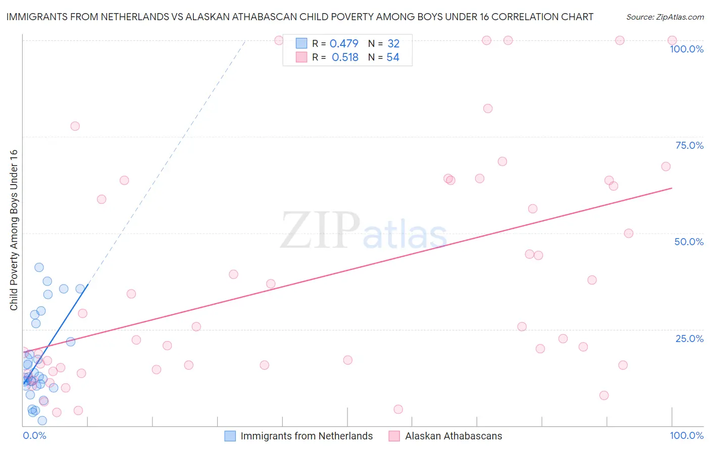 Immigrants from Netherlands vs Alaskan Athabascan Child Poverty Among Boys Under 16
