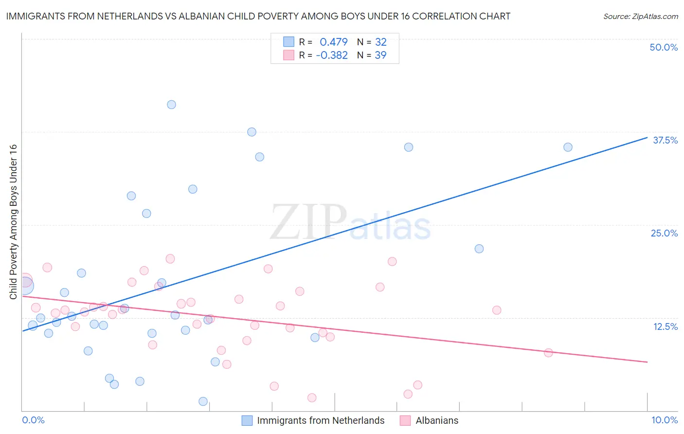 Immigrants from Netherlands vs Albanian Child Poverty Among Boys Under 16