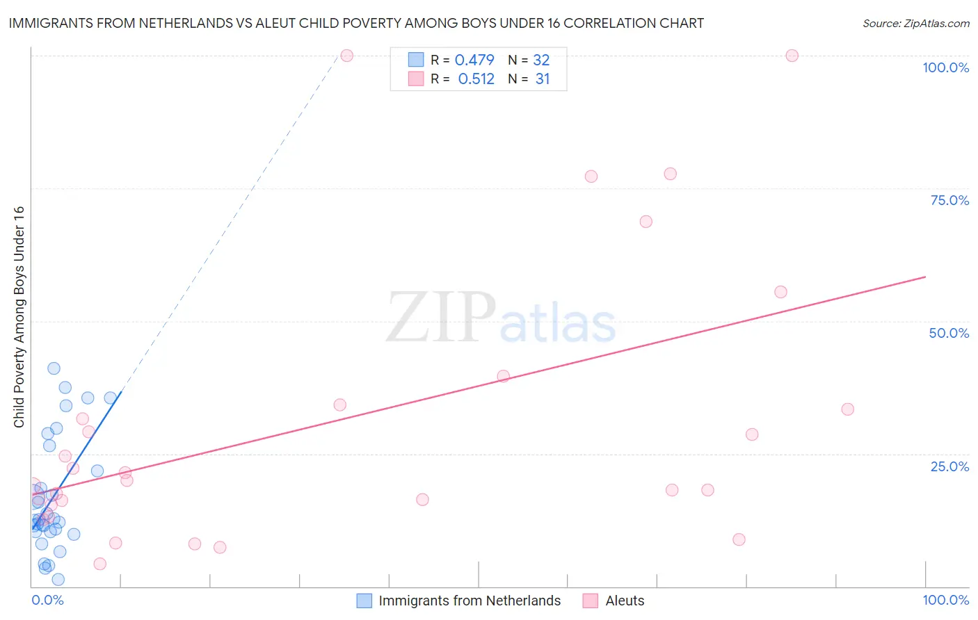 Immigrants from Netherlands vs Aleut Child Poverty Among Boys Under 16