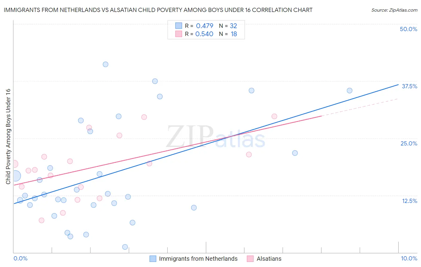 Immigrants from Netherlands vs Alsatian Child Poverty Among Boys Under 16