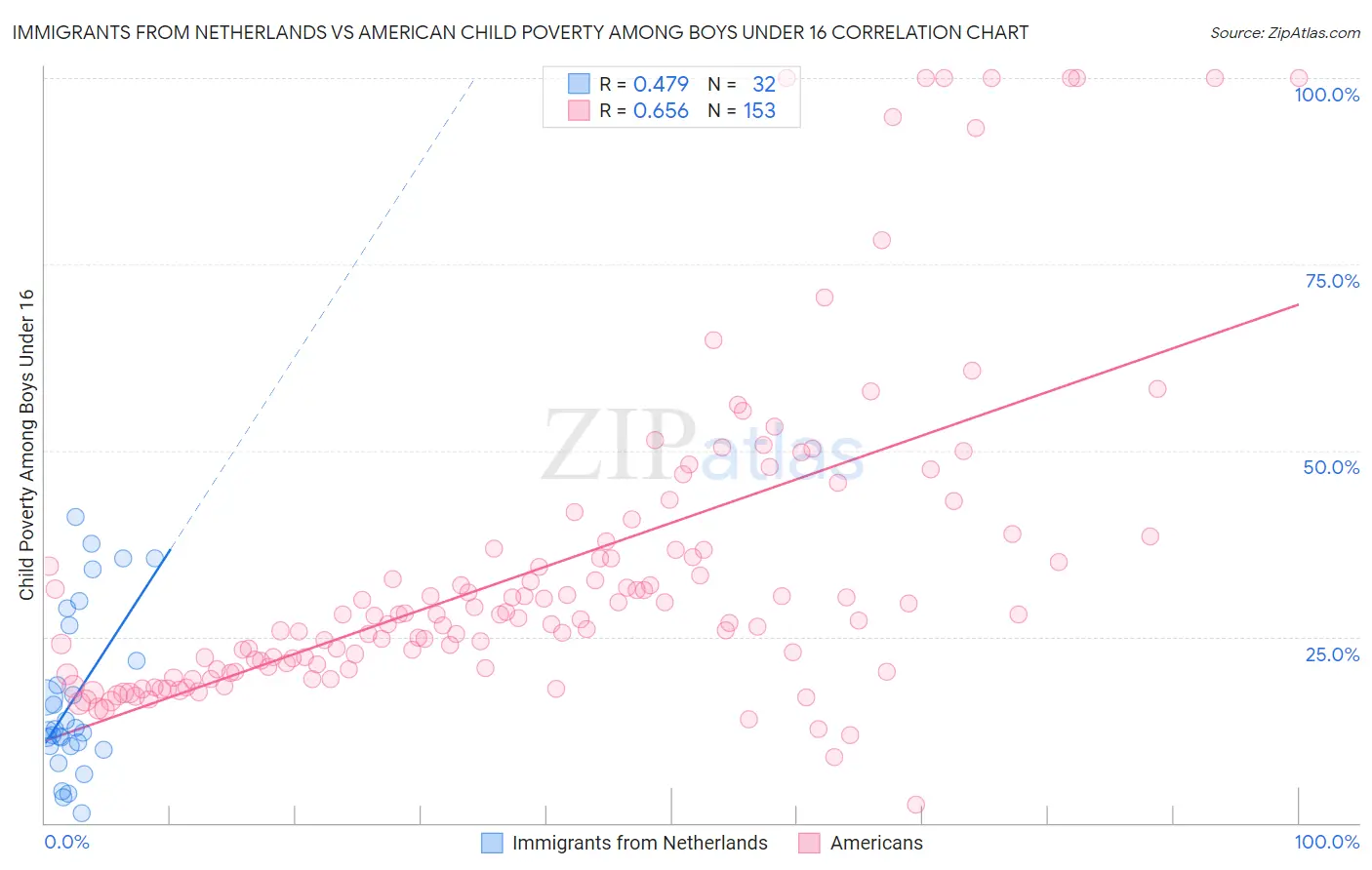 Immigrants from Netherlands vs American Child Poverty Among Boys Under 16