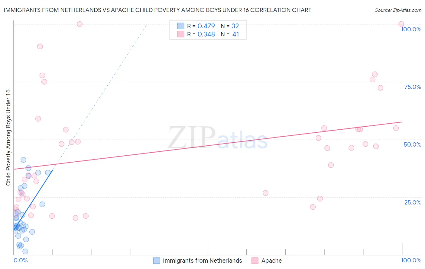 Immigrants from Netherlands vs Apache Child Poverty Among Boys Under 16