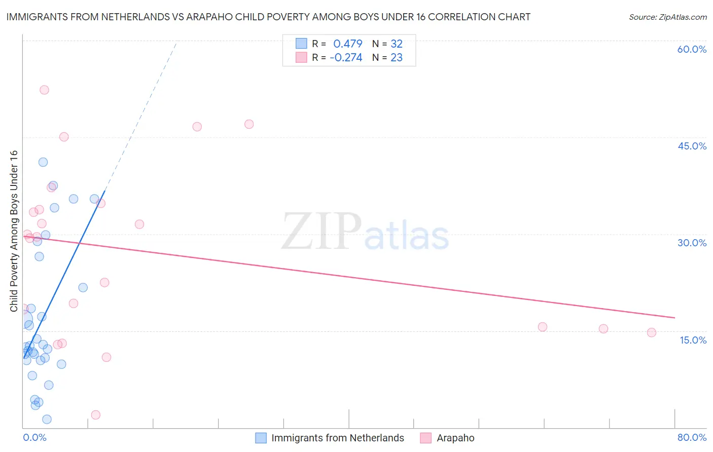 Immigrants from Netherlands vs Arapaho Child Poverty Among Boys Under 16