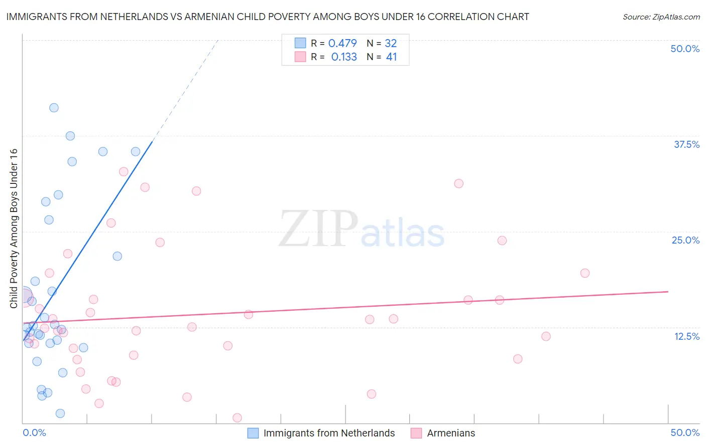Immigrants from Netherlands vs Armenian Child Poverty Among Boys Under 16