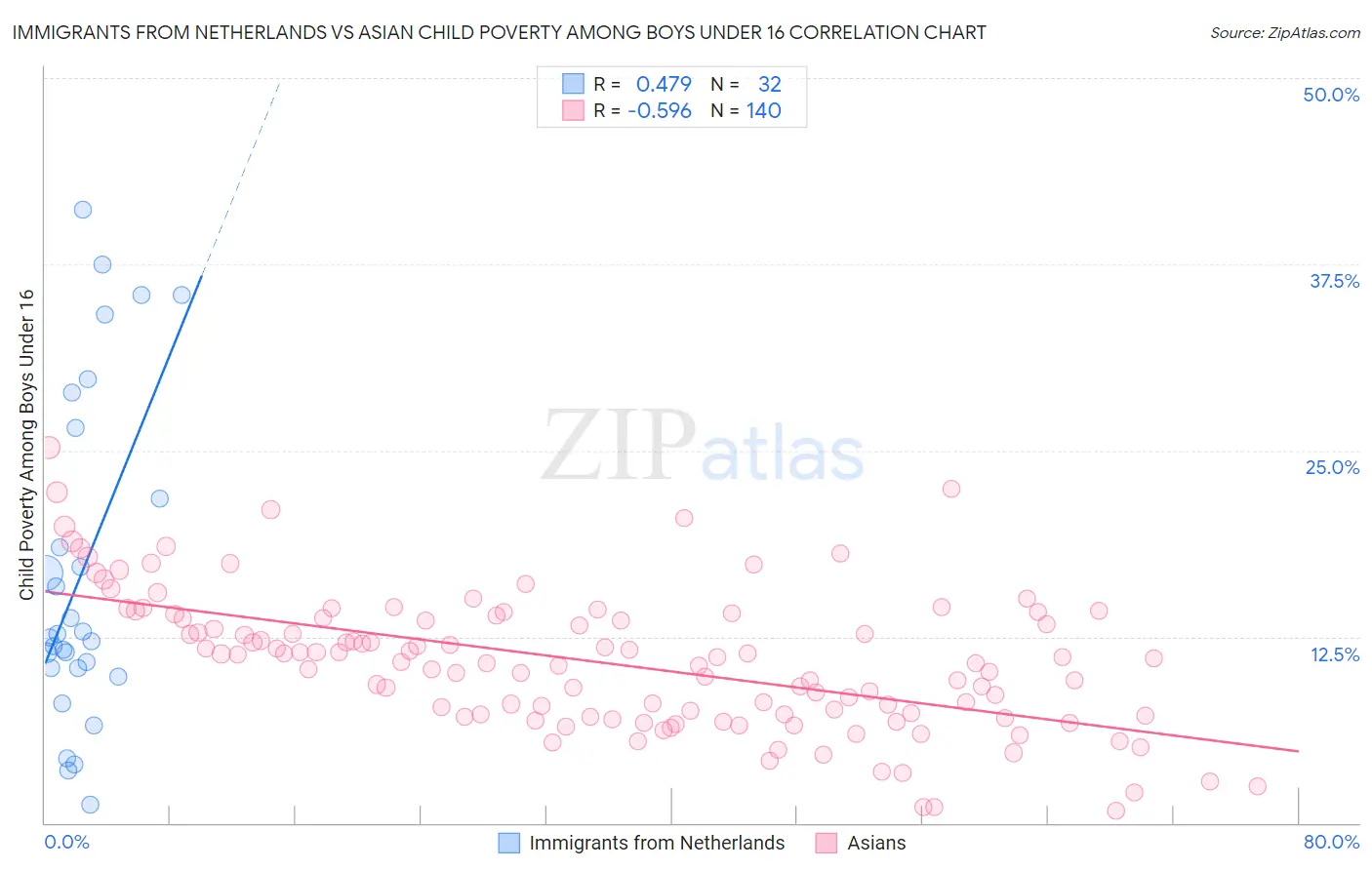 Immigrants from Netherlands vs Asian Child Poverty Among Boys Under 16