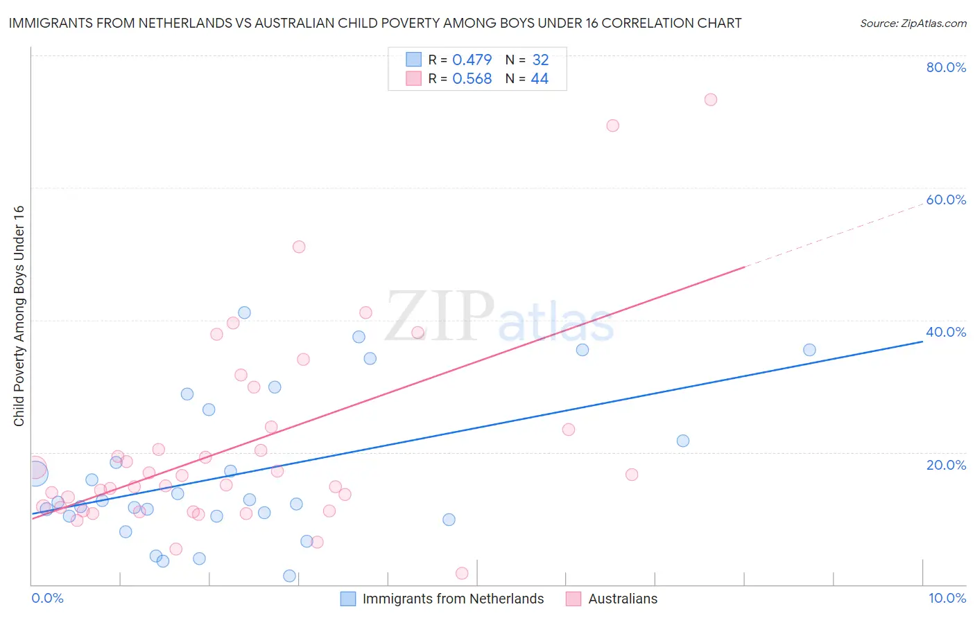 Immigrants from Netherlands vs Australian Child Poverty Among Boys Under 16