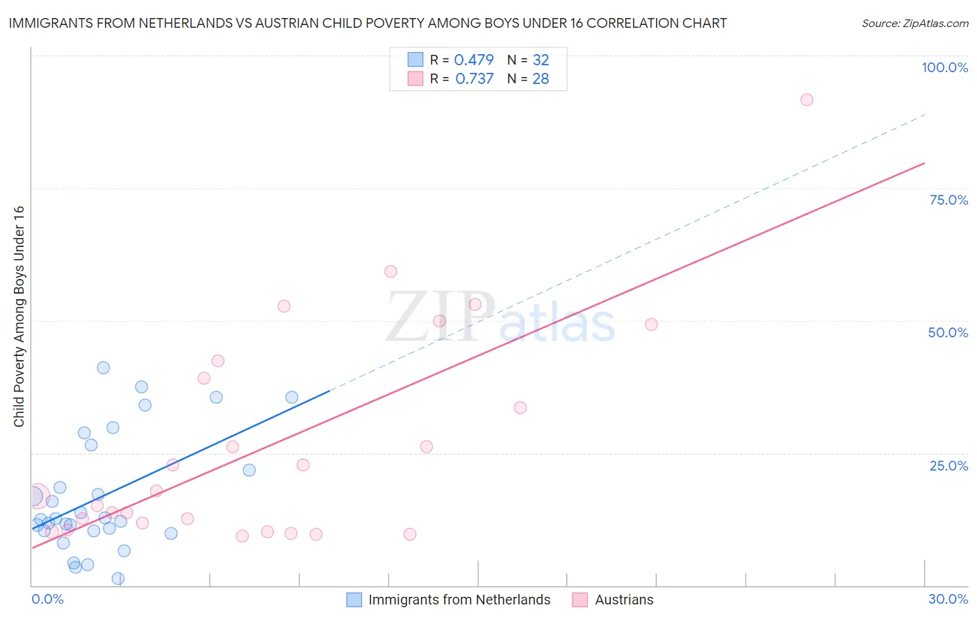 Immigrants from Netherlands vs Austrian Child Poverty Among Boys Under 16