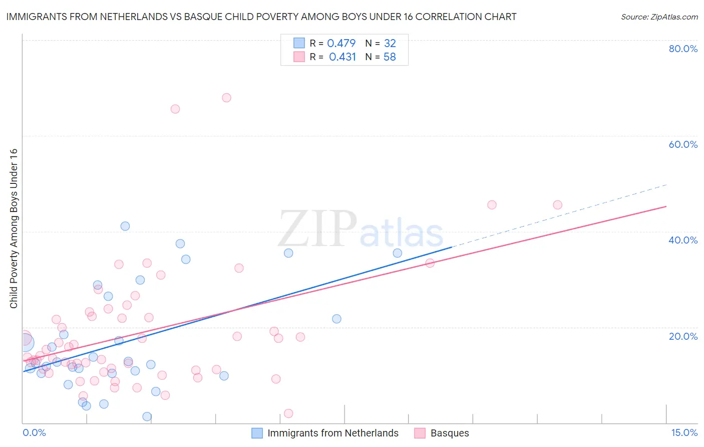 Immigrants from Netherlands vs Basque Child Poverty Among Boys Under 16