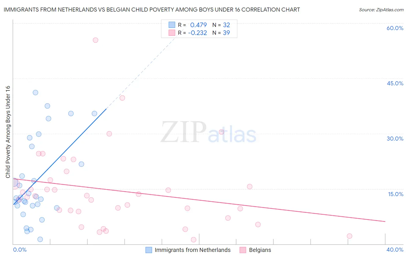 Immigrants from Netherlands vs Belgian Child Poverty Among Boys Under 16