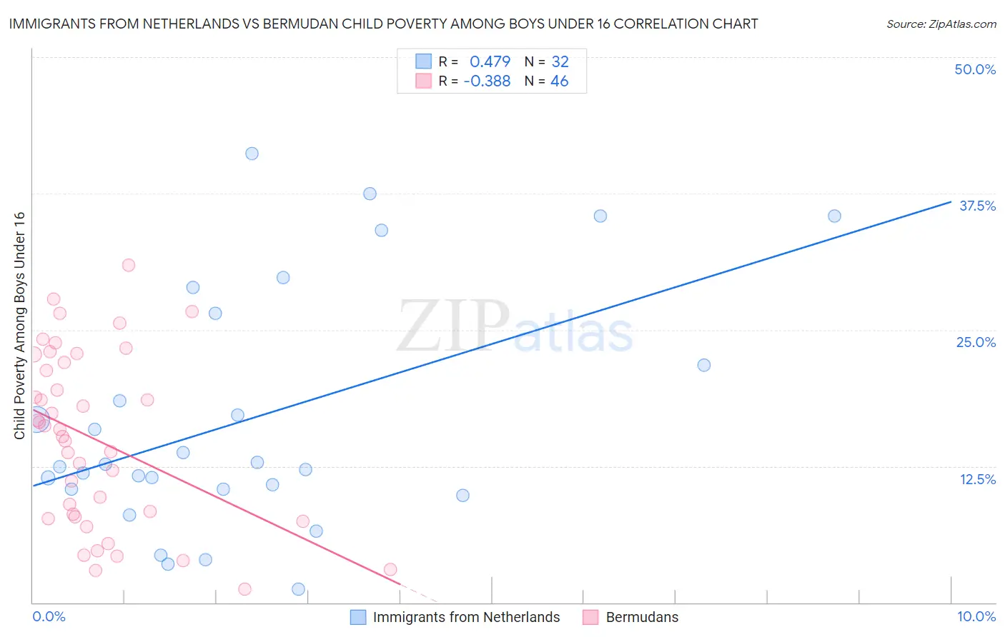 Immigrants from Netherlands vs Bermudan Child Poverty Among Boys Under 16