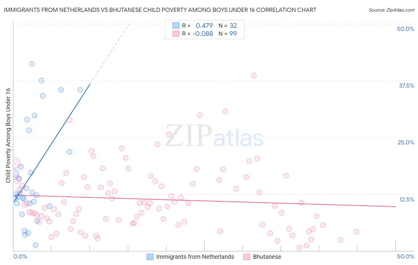 Immigrants from Netherlands vs Bhutanese Child Poverty Among Boys Under 16