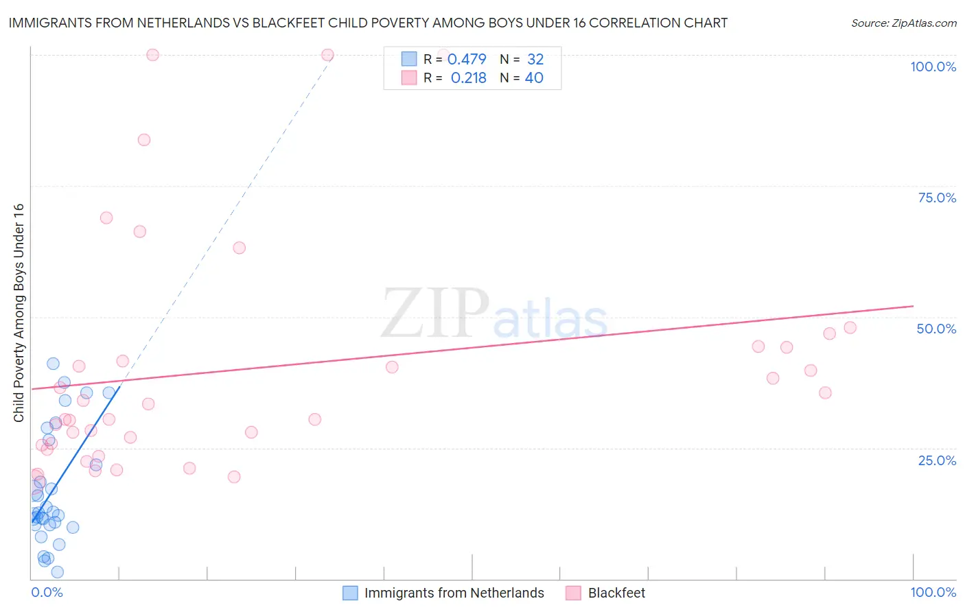 Immigrants from Netherlands vs Blackfeet Child Poverty Among Boys Under 16