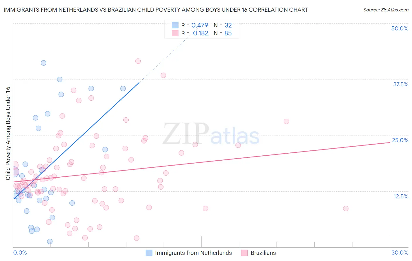 Immigrants from Netherlands vs Brazilian Child Poverty Among Boys Under 16