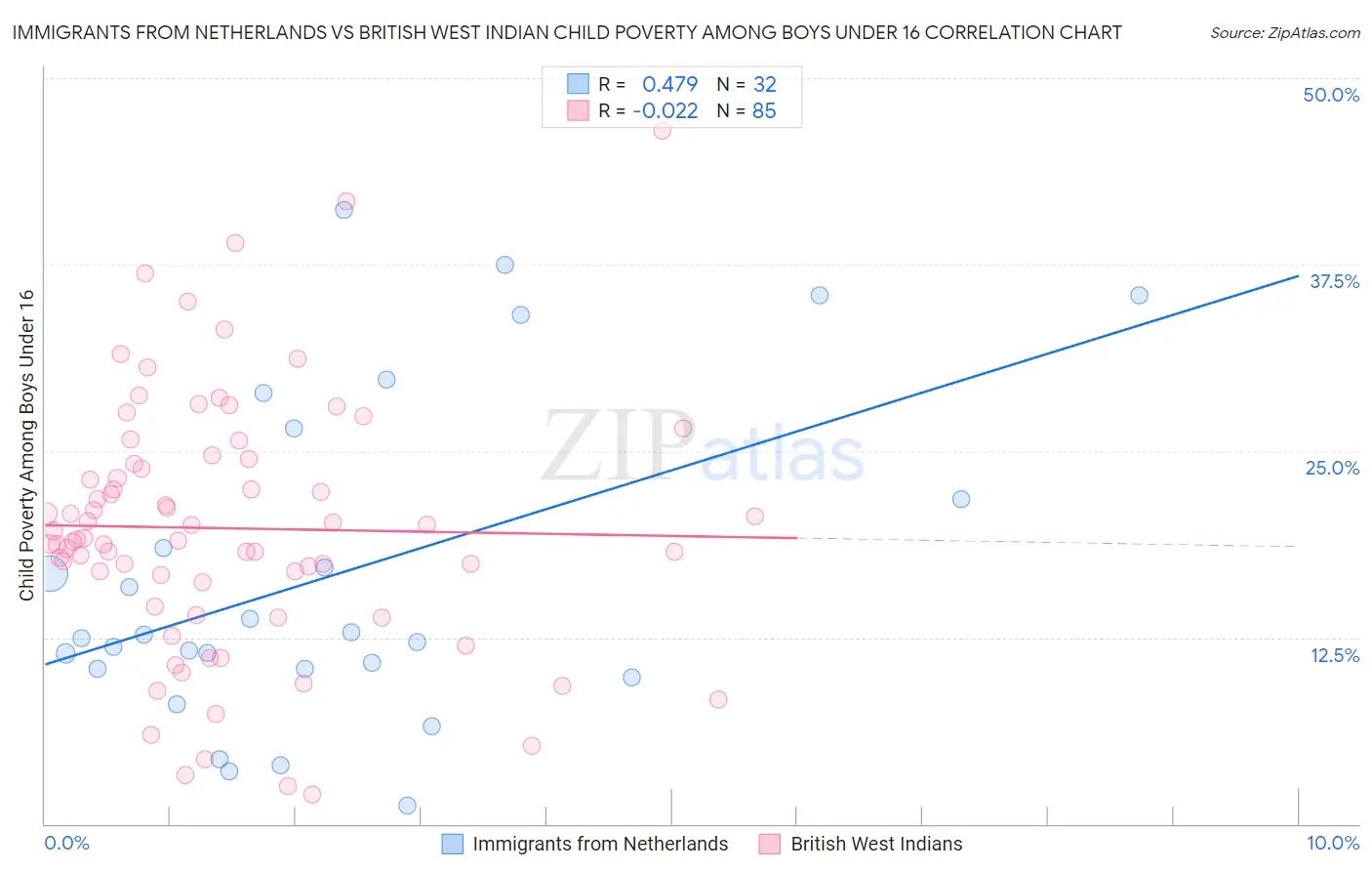 Immigrants from Netherlands vs British West Indian Child Poverty Among Boys Under 16