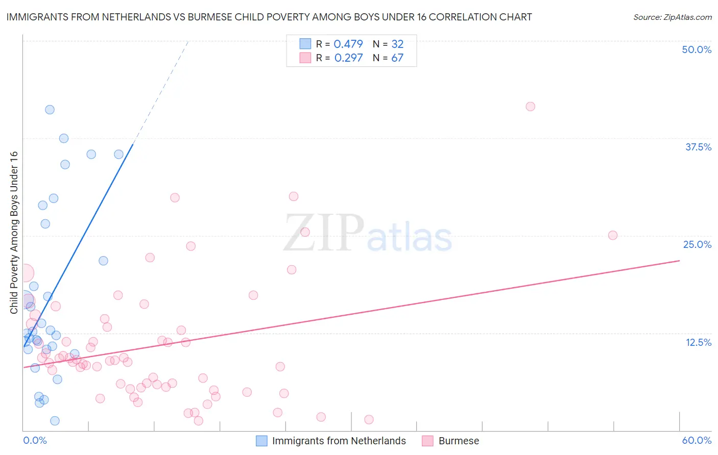 Immigrants from Netherlands vs Burmese Child Poverty Among Boys Under 16