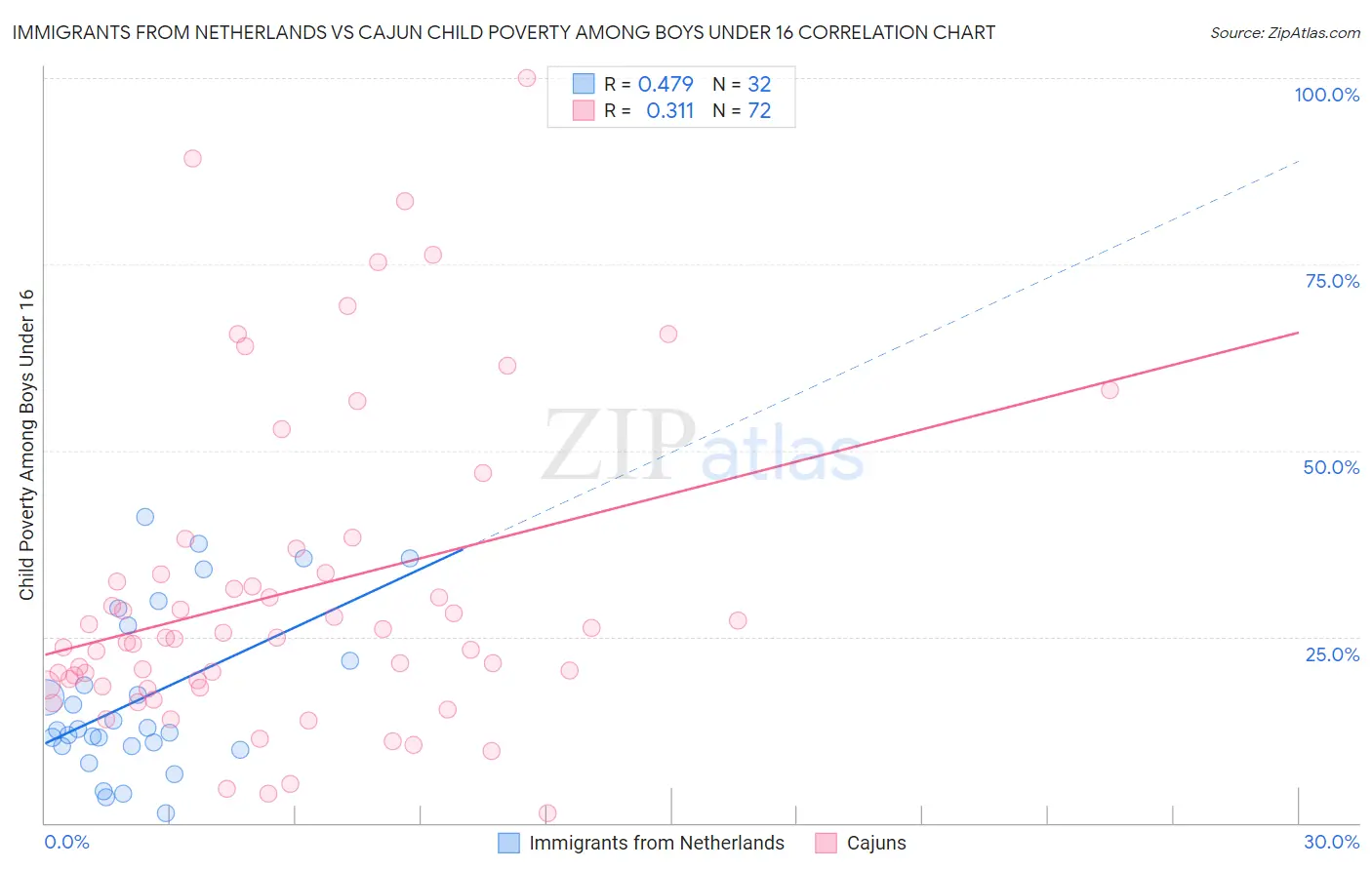Immigrants from Netherlands vs Cajun Child Poverty Among Boys Under 16