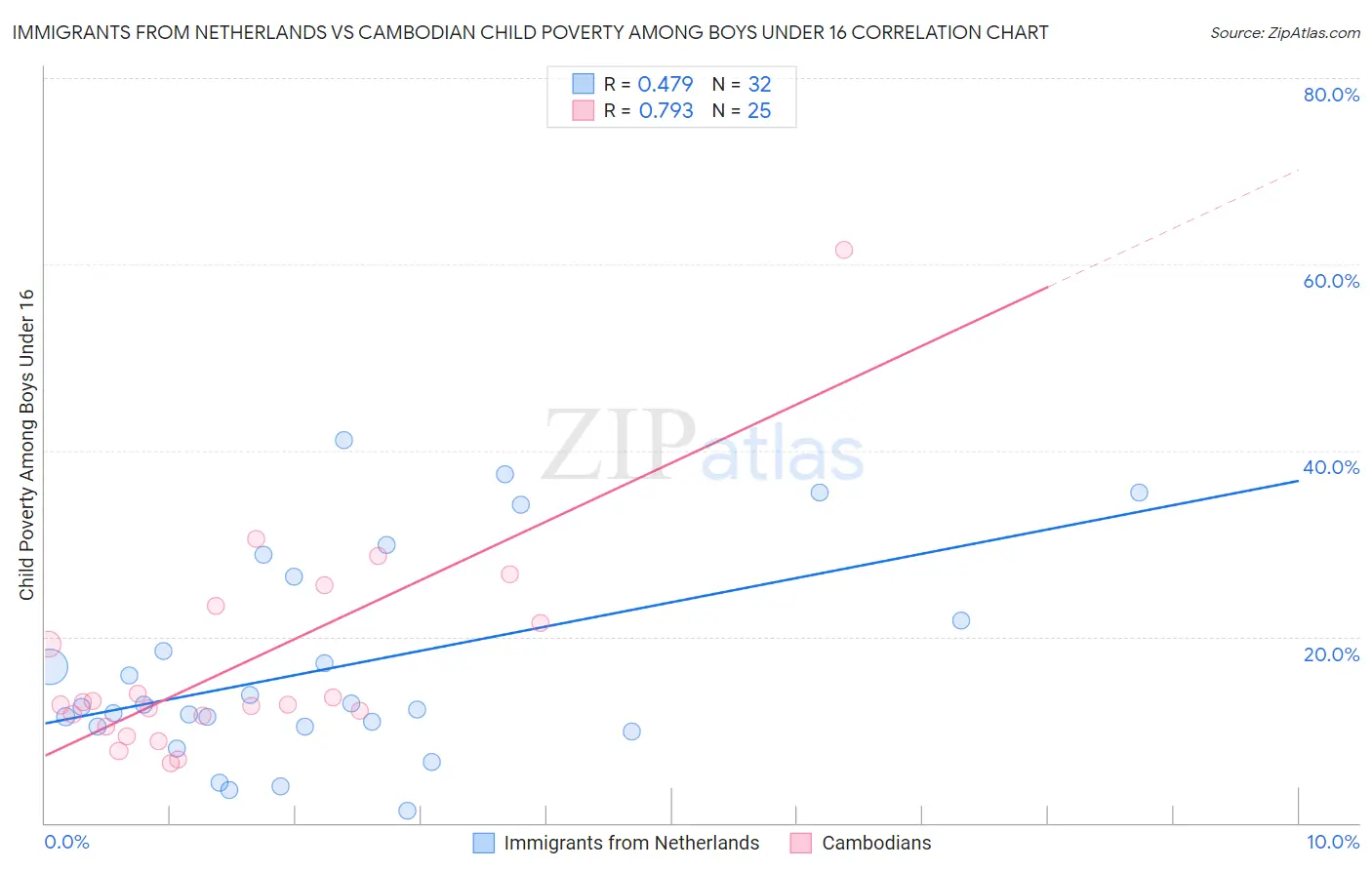 Immigrants from Netherlands vs Cambodian Child Poverty Among Boys Under 16