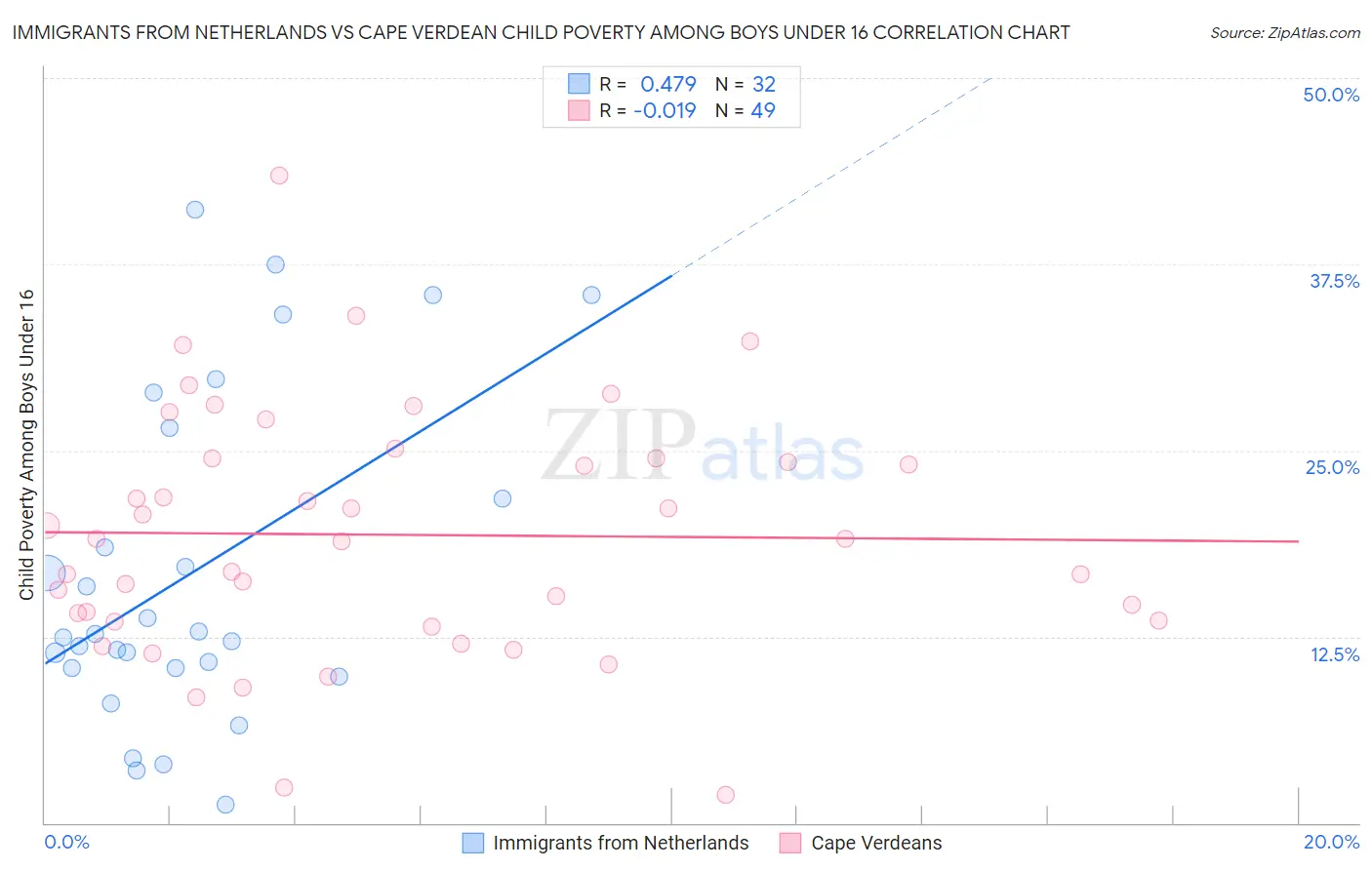 Immigrants from Netherlands vs Cape Verdean Child Poverty Among Boys Under 16