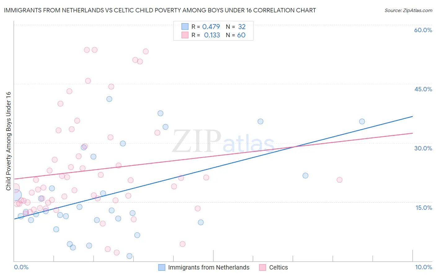 Immigrants from Netherlands vs Celtic Child Poverty Among Boys Under 16