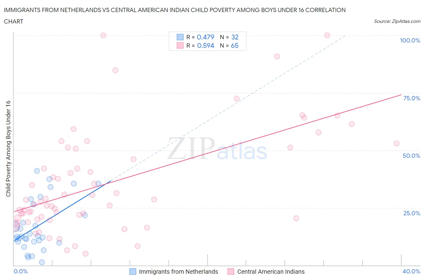 Immigrants from Netherlands vs Central American Indian Child Poverty Among Boys Under 16