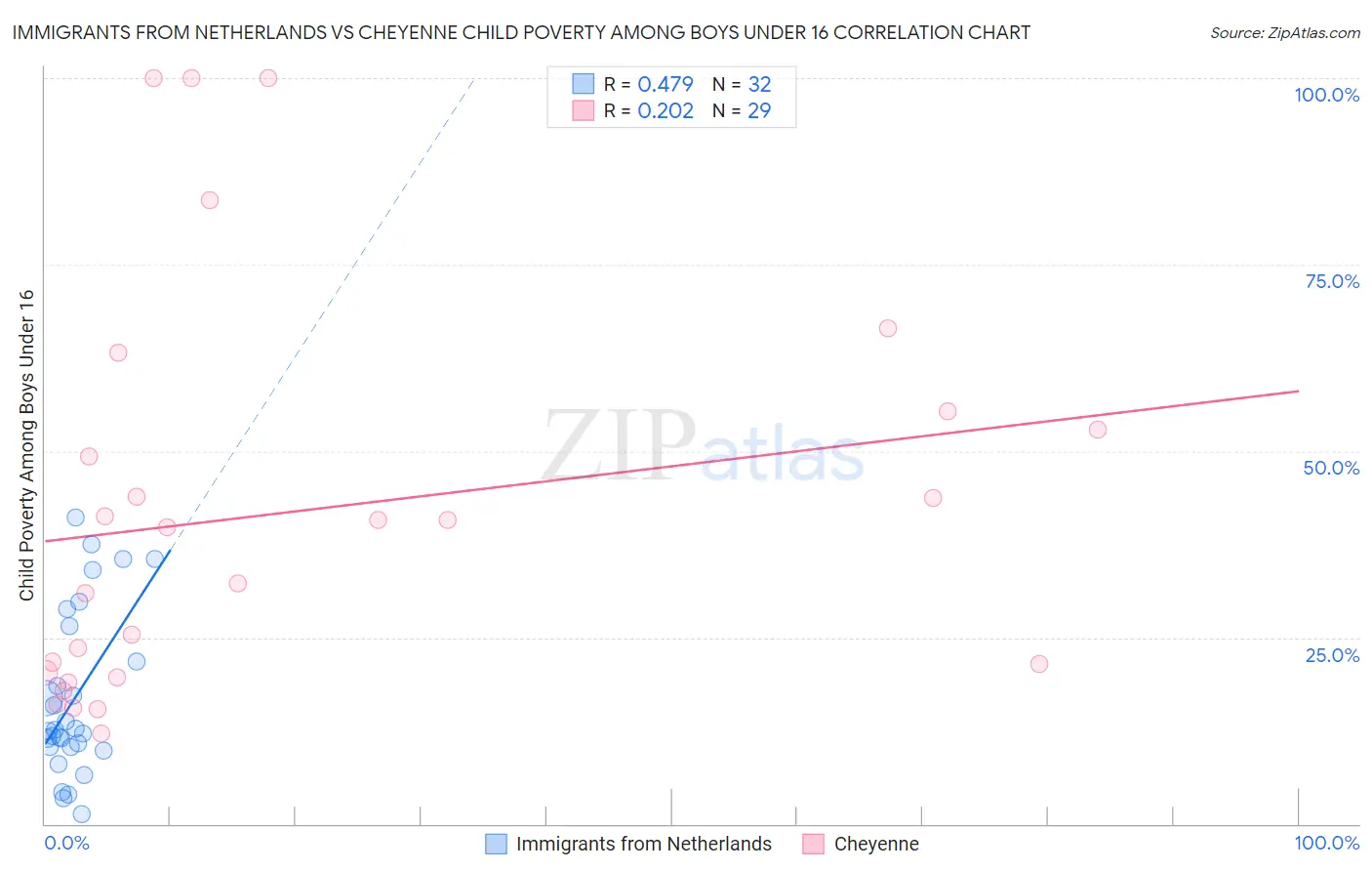 Immigrants from Netherlands vs Cheyenne Child Poverty Among Boys Under 16