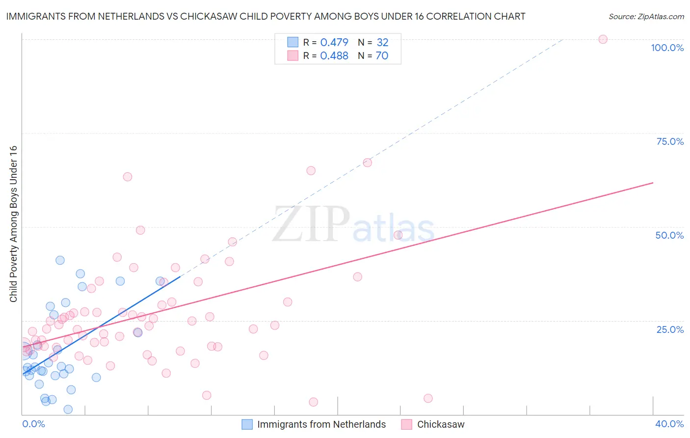 Immigrants from Netherlands vs Chickasaw Child Poverty Among Boys Under 16