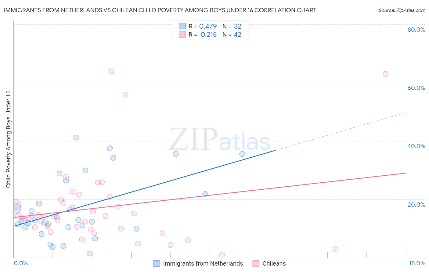 Immigrants from Netherlands vs Chilean Child Poverty Among Boys Under 16