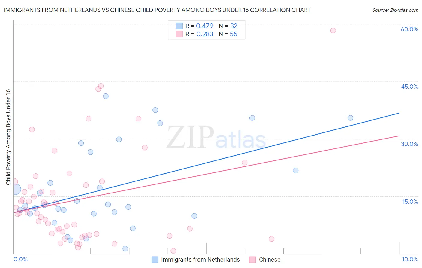 Immigrants from Netherlands vs Chinese Child Poverty Among Boys Under 16