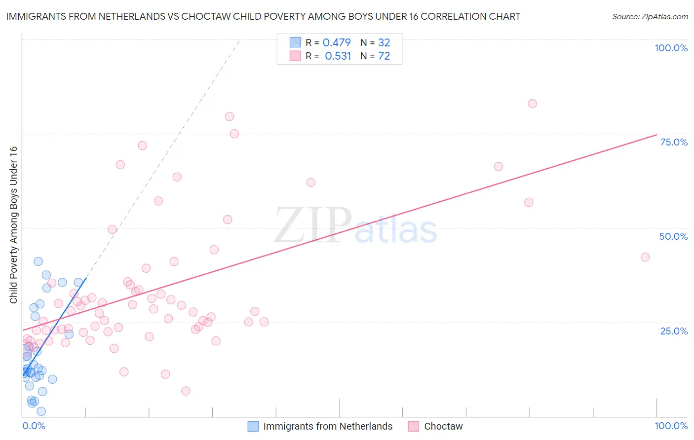 Immigrants from Netherlands vs Choctaw Child Poverty Among Boys Under 16