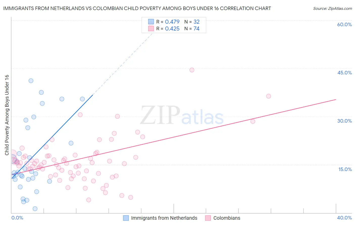 Immigrants from Netherlands vs Colombian Child Poverty Among Boys Under 16