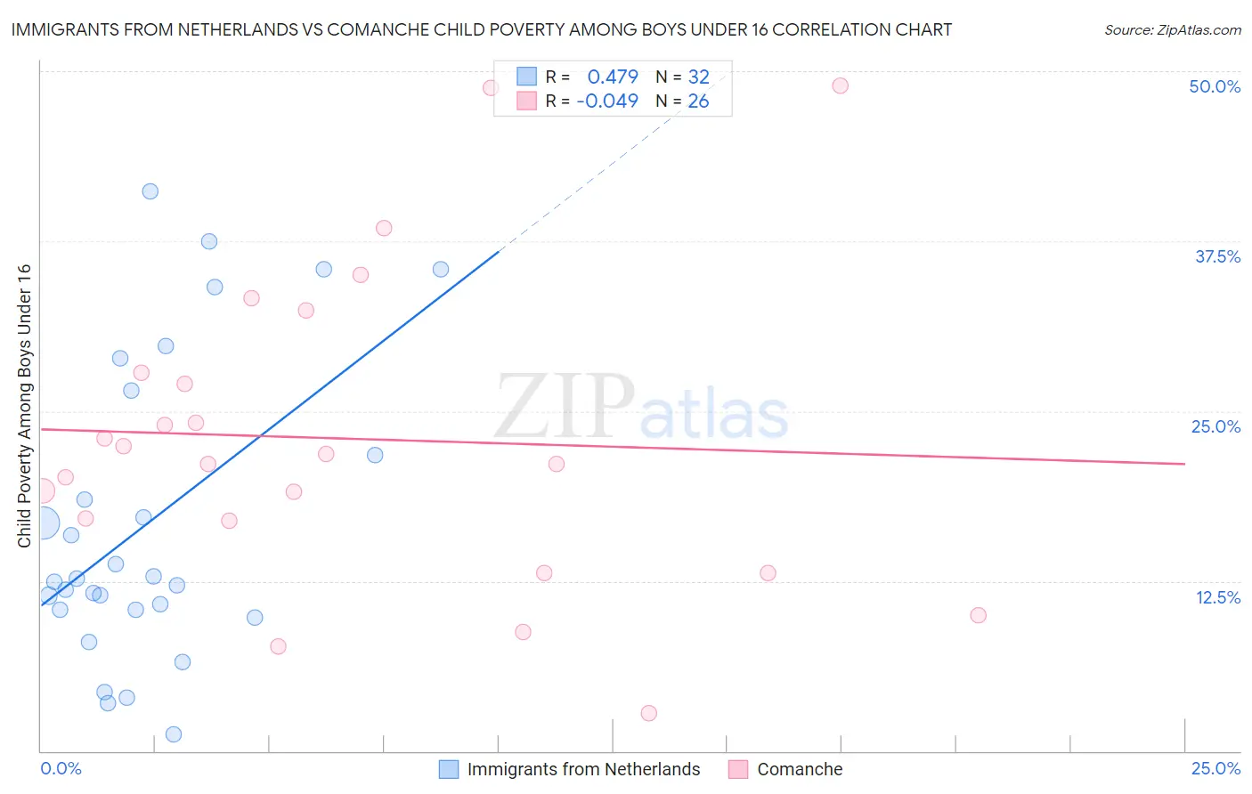 Immigrants from Netherlands vs Comanche Child Poverty Among Boys Under 16