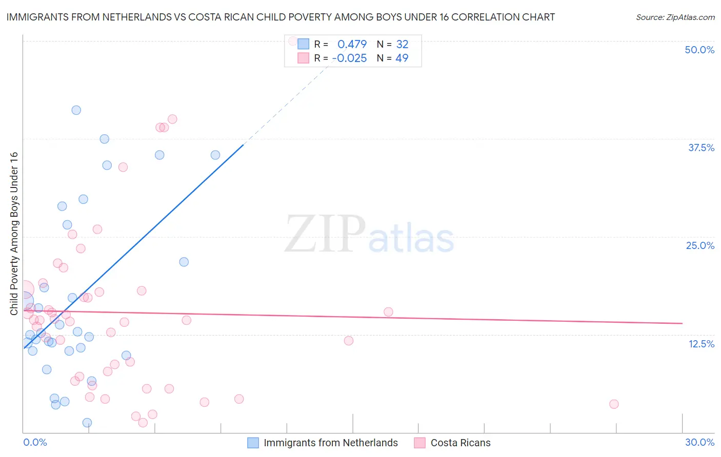 Immigrants from Netherlands vs Costa Rican Child Poverty Among Boys Under 16