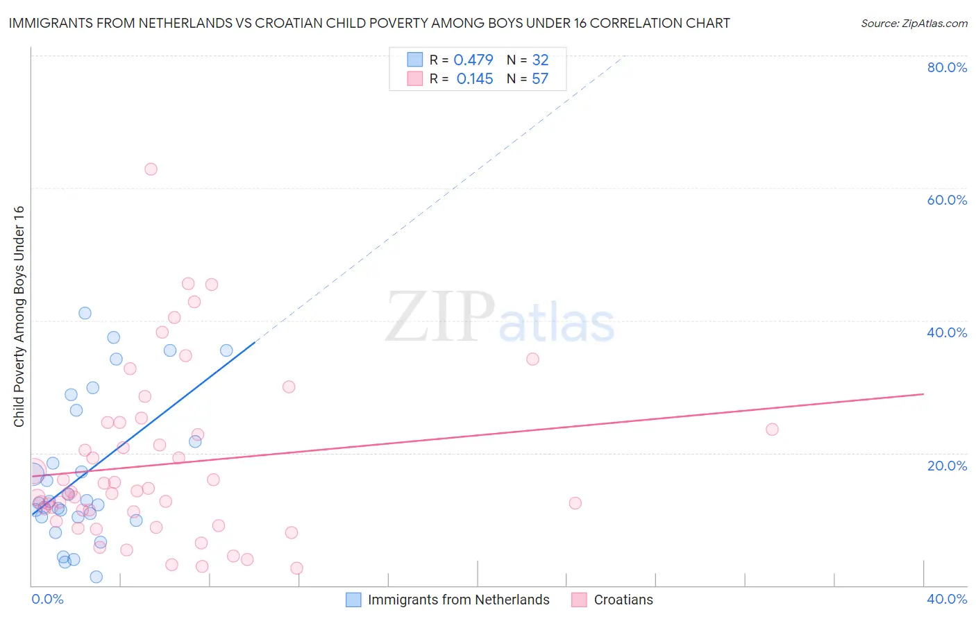 Immigrants from Netherlands vs Croatian Child Poverty Among Boys Under 16